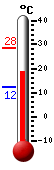 Trenutno: 15.0, Maks: 15.0, Min: 9.5