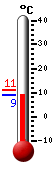 Trenutno: 9.5, Maks: 11.0, Min: 9.5